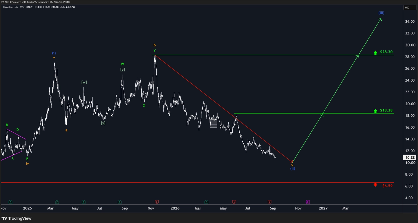 Xpeng-Chart auf 4h Basis